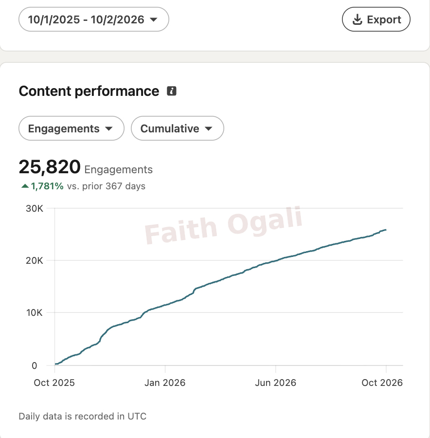 Campaign analytics recorded 25,820 engagements.