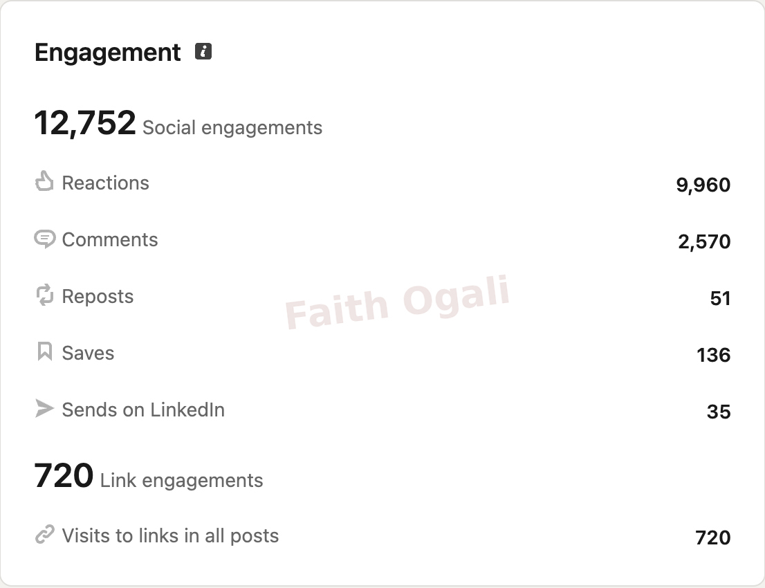 12,752 social engagements, including 720 link engagements from visits to links in all posts.