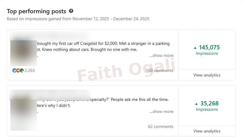Two top posts reached 145,075 and 35,268 impressions, with 2,263 and 815 reactions and 150 and 62 comments.