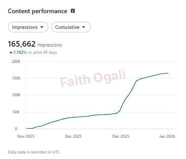 165,662 impressions across the displayed analytics period.